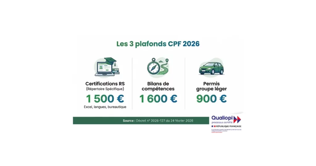 Infographie des 3 plafonnement CPF 2026 : 1500€ pour les certifications RS, 1600€ pour les bilans de compétences, 900€ pour le permis